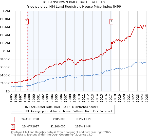 16, LANSDOWN PARK, BATH, BA1 5TG: Price paid vs HM Land Registry's House Price Index