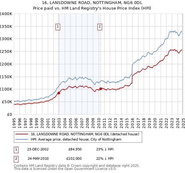 16, LANSDOWNE ROAD, NOTTINGHAM, NG6 0DL: Price paid vs HM Land Registry's House Price Index