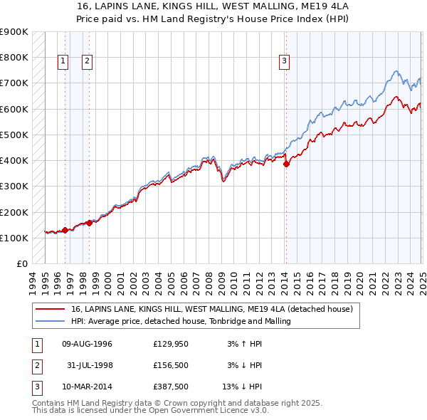 16, LAPINS LANE, KINGS HILL, WEST MALLING, ME19 4LA: Price paid vs HM Land Registry's House Price Index