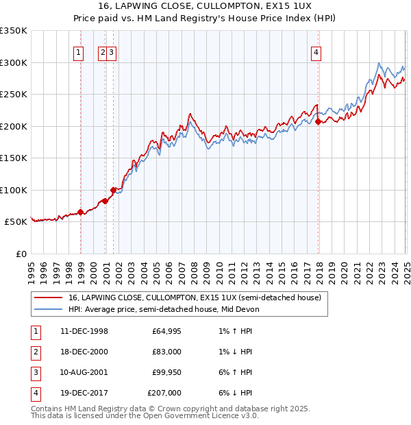 16, LAPWING CLOSE, CULLOMPTON, EX15 1UX: Price paid vs HM Land Registry's House Price Index