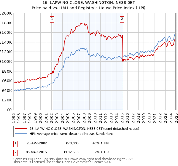 16, LAPWING CLOSE, WASHINGTON, NE38 0ET: Price paid vs HM Land Registry's House Price Index