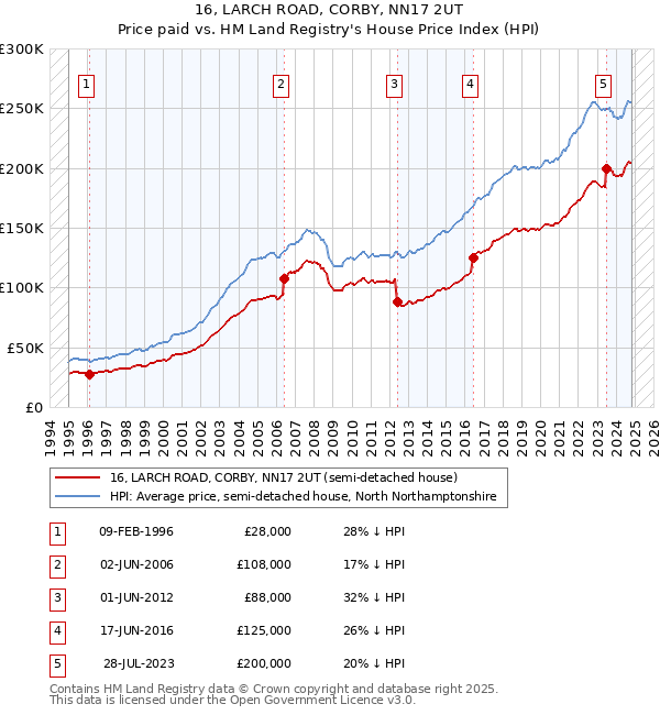 16, LARCH ROAD, CORBY, NN17 2UT: Price paid vs HM Land Registry's House Price Index