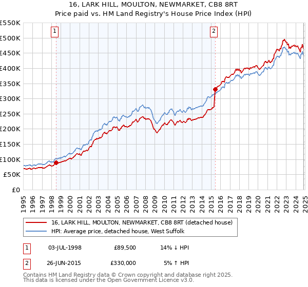 16, LARK HILL, MOULTON, NEWMARKET, CB8 8RT: Price paid vs HM Land Registry's House Price Index