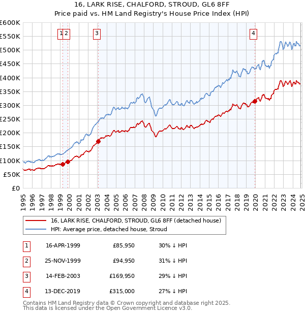 16, LARK RISE, CHALFORD, STROUD, GL6 8FF: Price paid vs HM Land Registry's House Price Index