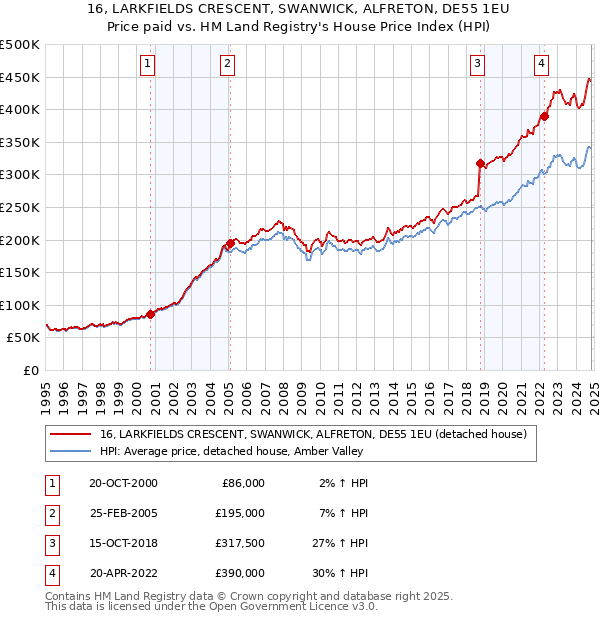 16, LARKFIELDS CRESCENT, SWANWICK, ALFRETON, DE55 1EU: Price paid vs HM Land Registry's House Price Index