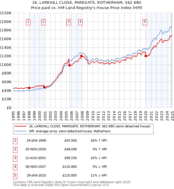 16, LARKHILL CLOSE, PARKGATE, ROTHERHAM, S62 6BS: Price paid vs HM Land Registry's House Price Index