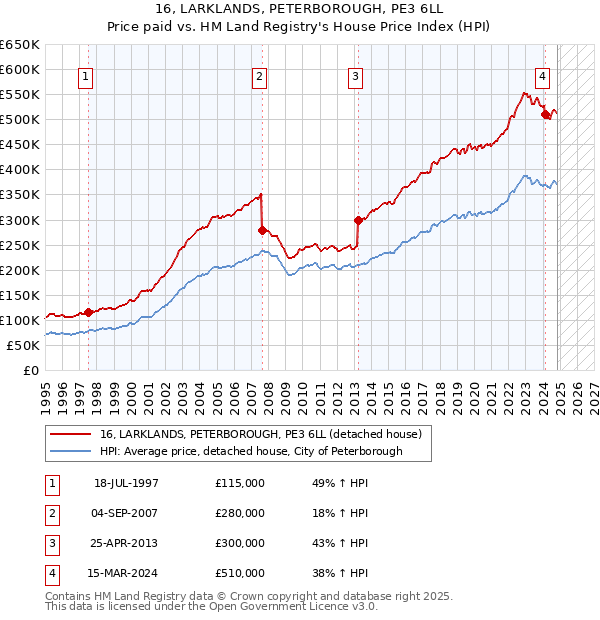 16, LARKLANDS, PETERBOROUGH, PE3 6LL: Price paid vs HM Land Registry's House Price Index