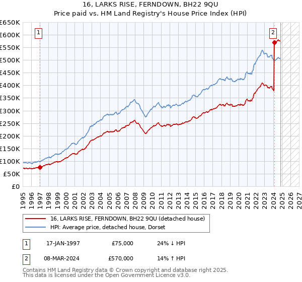 16, LARKS RISE, FERNDOWN, BH22 9QU: Price paid vs HM Land Registry's House Price Index