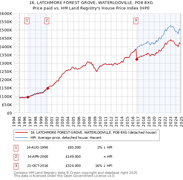 16, LATCHMORE FOREST GROVE, WATERLOOVILLE, PO8 8XG: Price paid vs HM Land Registry's House Price Index