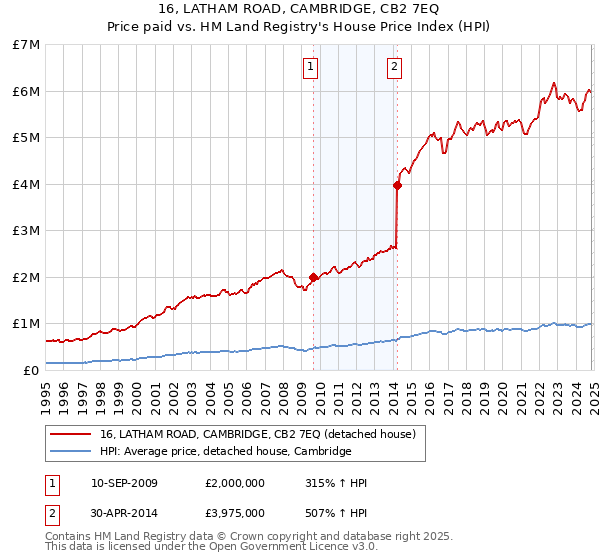 16, LATHAM ROAD, CAMBRIDGE, CB2 7EQ: Price paid vs HM Land Registry's House Price Index