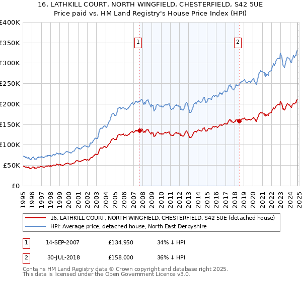 16, LATHKILL COURT, NORTH WINGFIELD, CHESTERFIELD, S42 5UE: Price paid vs HM Land Registry's House Price Index