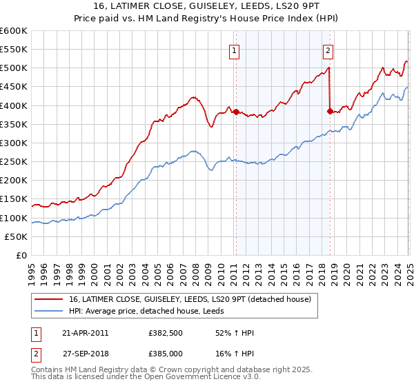 16, LATIMER CLOSE, GUISELEY, LEEDS, LS20 9PT: Price paid vs HM Land Registry's House Price Index