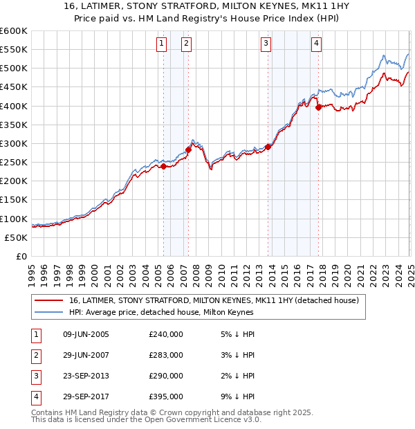 16, LATIMER, STONY STRATFORD, MILTON KEYNES, MK11 1HY: Price paid vs HM Land Registry's House Price Index