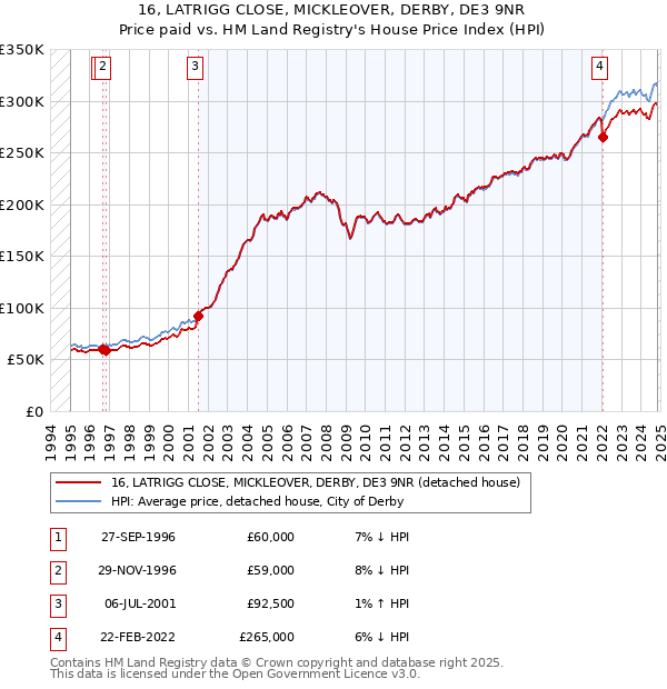 16, LATRIGG CLOSE, MICKLEOVER, DERBY, DE3 9NR: Price paid vs HM Land Registry's House Price Index