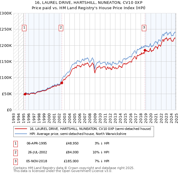 16, LAUREL DRIVE, HARTSHILL, NUNEATON, CV10 0XP: Price paid vs HM Land Registry's House Price Index