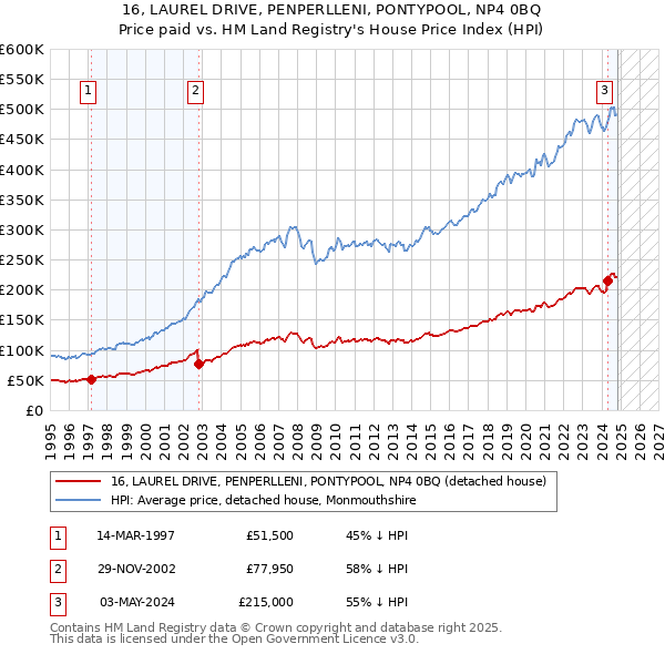 16, LAUREL DRIVE, PENPERLLENI, PONTYPOOL, NP4 0BQ: Price paid vs HM Land Registry's House Price Index