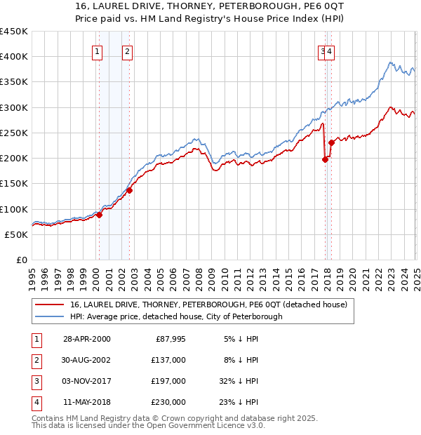 16, LAUREL DRIVE, THORNEY, PETERBOROUGH, PE6 0QT: Price paid vs HM Land Registry's House Price Index