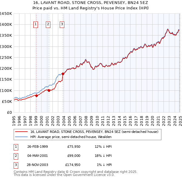 16, LAVANT ROAD, STONE CROSS, PEVENSEY, BN24 5EZ: Price paid vs HM Land Registry's House Price Index