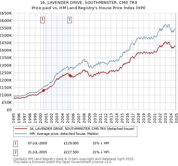 16, LAVENDER DRIVE, SOUTHMINSTER, CM0 7RX: Price paid vs HM Land Registry's House Price Index