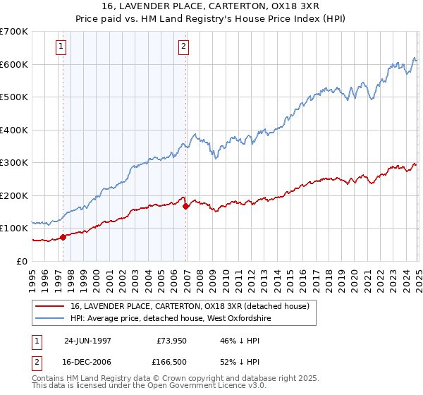 16, LAVENDER PLACE, CARTERTON, OX18 3XR: Price paid vs HM Land Registry's House Price Index