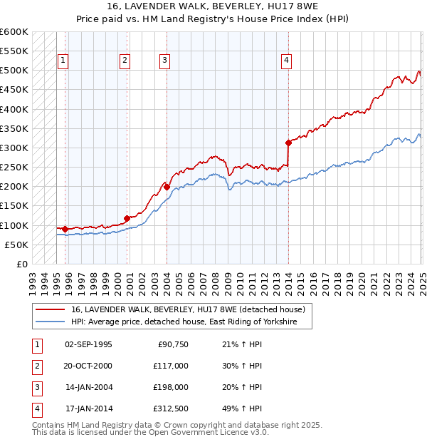 16, LAVENDER WALK, BEVERLEY, HU17 8WE: Price paid vs HM Land Registry's House Price Index