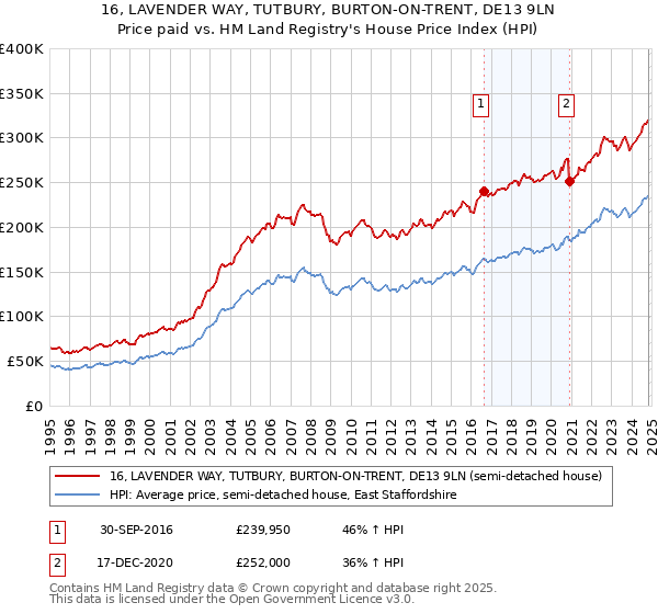 16, LAVENDER WAY, TUTBURY, BURTON-ON-TRENT, DE13 9LN: Price paid vs HM Land Registry's House Price Index