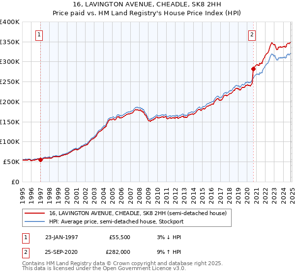 16, LAVINGTON AVENUE, CHEADLE, SK8 2HH: Price paid vs HM Land Registry's House Price Index