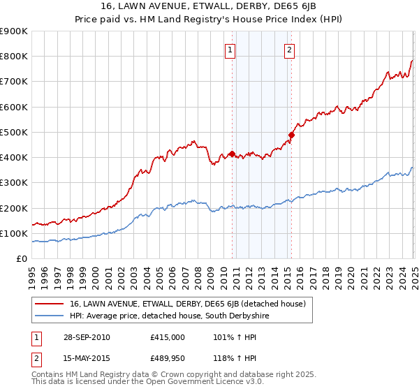 16, LAWN AVENUE, ETWALL, DERBY, DE65 6JB: Price paid vs HM Land Registry's House Price Index