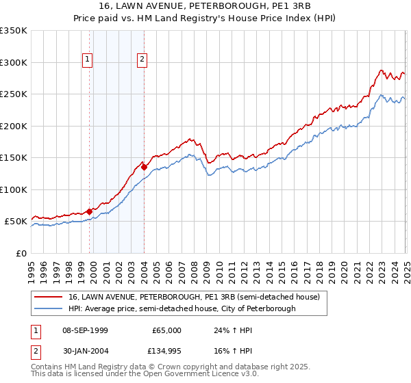 16, LAWN AVENUE, PETERBOROUGH, PE1 3RB: Price paid vs HM Land Registry's House Price Index