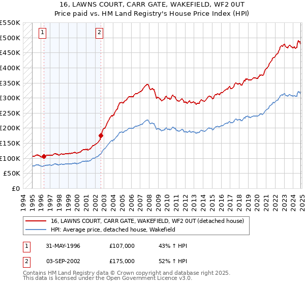 16, LAWNS COURT, CARR GATE, WAKEFIELD, WF2 0UT: Price paid vs HM Land Registry's House Price Index