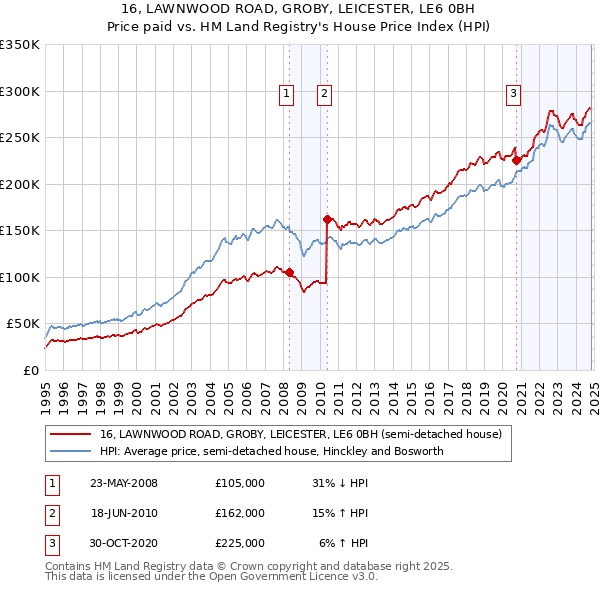 16, LAWNWOOD ROAD, GROBY, LEICESTER, LE6 0BH: Price paid vs HM Land Registry's House Price Index