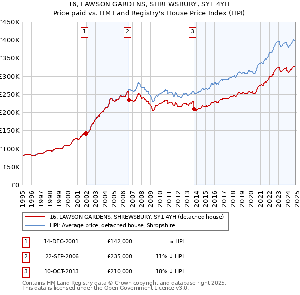 16, LAWSON GARDENS, SHREWSBURY, SY1 4YH: Price paid vs HM Land Registry's House Price Index