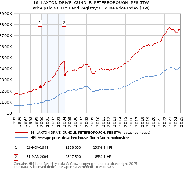 16, LAXTON DRIVE, OUNDLE, PETERBOROUGH, PE8 5TW: Price paid vs HM Land Registry's House Price Index