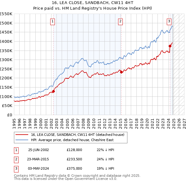 16, LEA CLOSE, SANDBACH, CW11 4HT: Price paid vs HM Land Registry's House Price Index