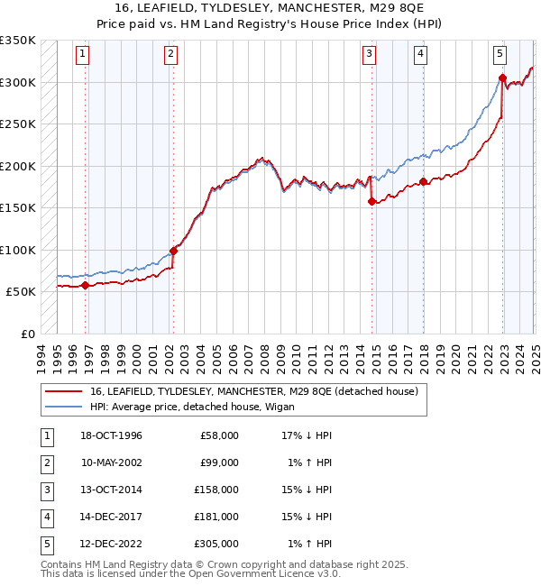 16, LEAFIELD, TYLDESLEY, MANCHESTER, M29 8QE: Price paid vs HM Land Registry's House Price Index