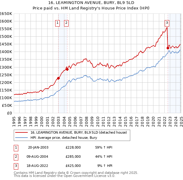 16, LEAMINGTON AVENUE, BURY, BL9 5LD: Price paid vs HM Land Registry's House Price Index