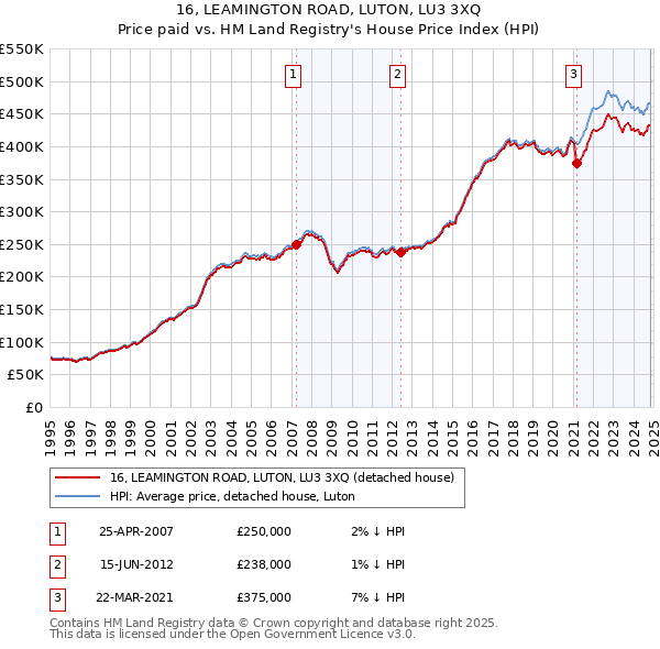 16, LEAMINGTON ROAD, LUTON, LU3 3XQ: Price paid vs HM Land Registry's House Price Index