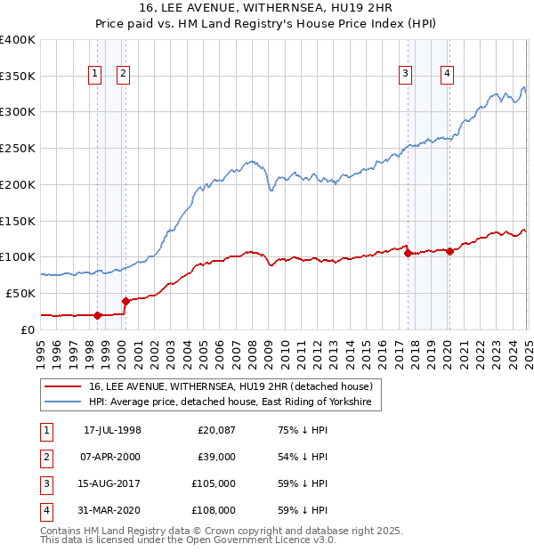 16, LEE AVENUE, WITHERNSEA, HU19 2HR: Price paid vs HM Land Registry's House Price Index