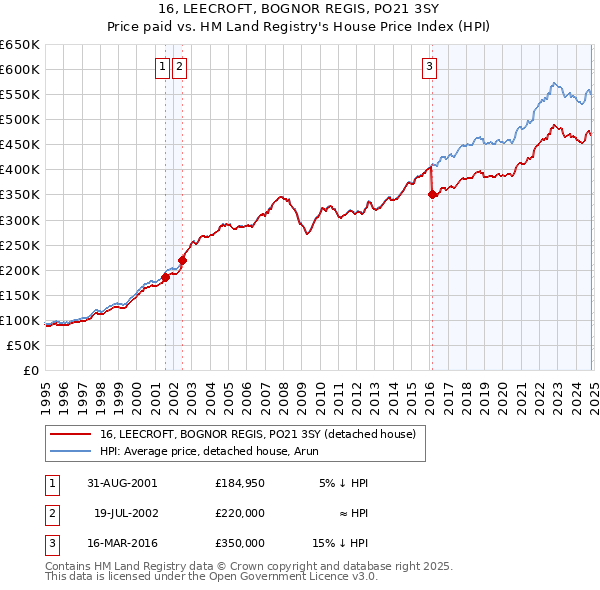 16, LEECROFT, BOGNOR REGIS, PO21 3SY: Price paid vs HM Land Registry's House Price Index