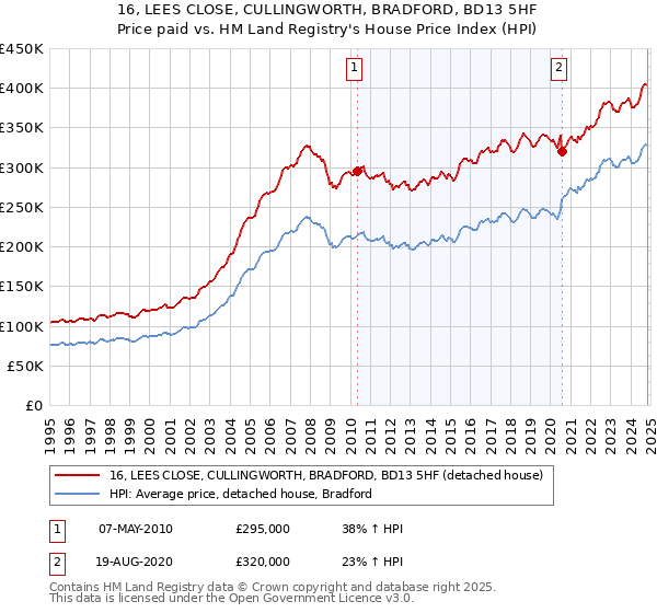 16, LEES CLOSE, CULLINGWORTH, BRADFORD, BD13 5HF: Price paid vs HM Land Registry's House Price Index