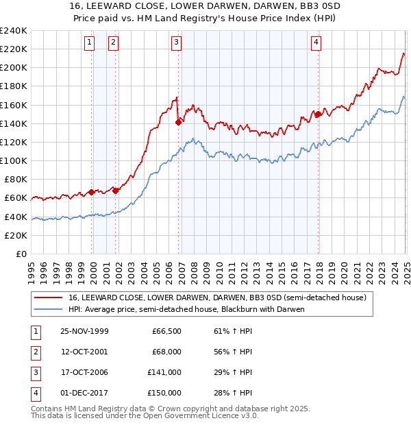 16, LEEWARD CLOSE, LOWER DARWEN, DARWEN, BB3 0SD: Price paid vs HM Land Registry's House Price Index