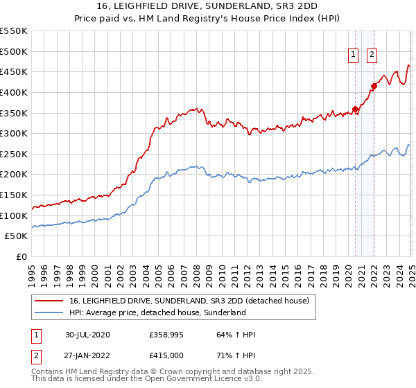 16, LEIGHFIELD DRIVE, SUNDERLAND, SR3 2DD: Price paid vs HM Land Registry's House Price Index