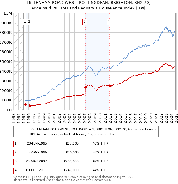 16, LENHAM ROAD WEST, ROTTINGDEAN, BRIGHTON, BN2 7GJ: Price paid vs HM Land Registry's House Price Index