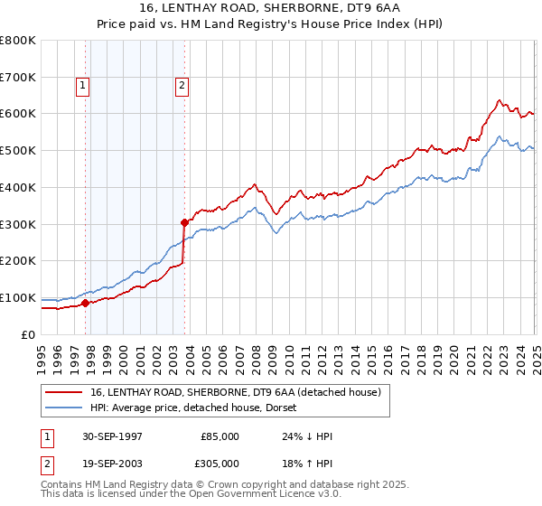 16, LENTHAY ROAD, SHERBORNE, DT9 6AA: Price paid vs HM Land Registry's House Price Index