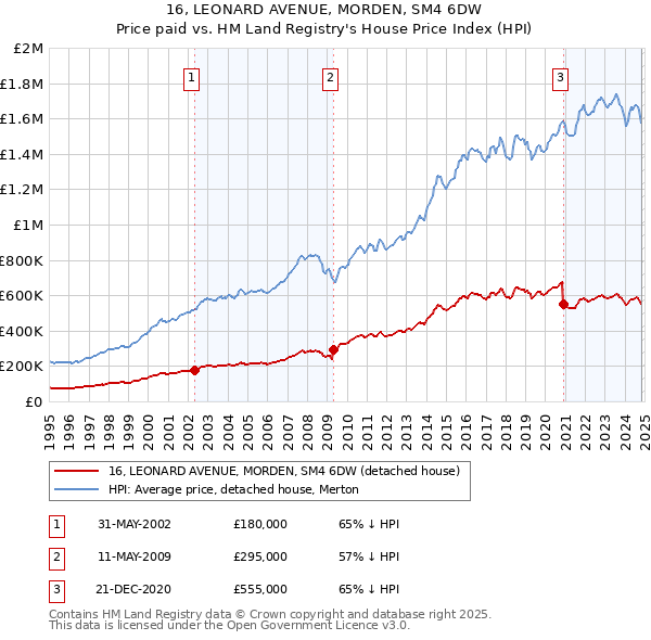 16, LEONARD AVENUE, MORDEN, SM4 6DW: Price paid vs HM Land Registry's House Price Index