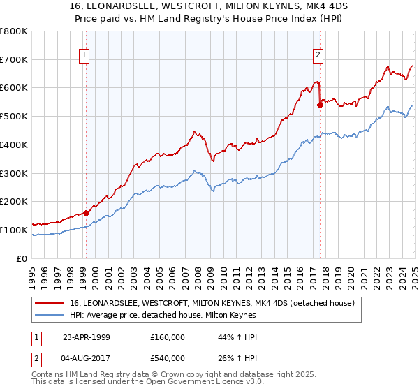 16, LEONARDSLEE, WESTCROFT, MILTON KEYNES, MK4 4DS: Price paid vs HM Land Registry's House Price Index