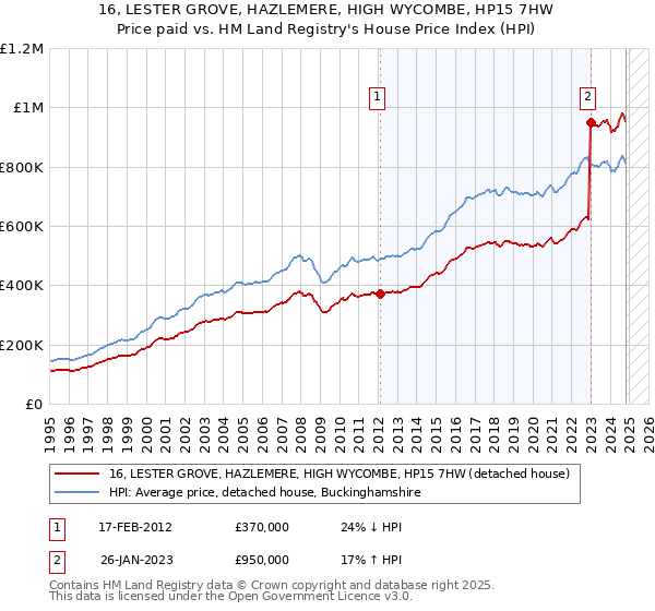 16, LESTER GROVE, HAZLEMERE, HIGH WYCOMBE, HP15 7HW: Price paid vs HM Land Registry's House Price Index