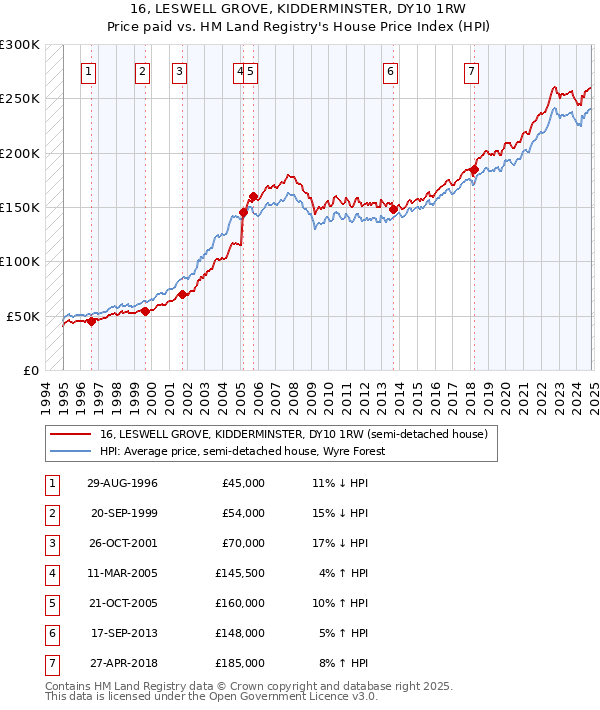 16, LESWELL GROVE, KIDDERMINSTER, DY10 1RW: Price paid vs HM Land Registry's House Price Index