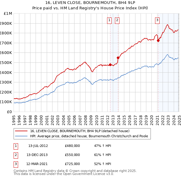 16, LEVEN CLOSE, BOURNEMOUTH, BH4 9LP: Price paid vs HM Land Registry's House Price Index