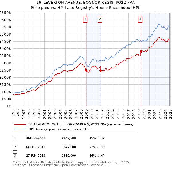 16, LEVERTON AVENUE, BOGNOR REGIS, PO22 7RA: Price paid vs HM Land Registry's House Price Index